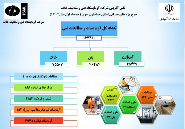 اطلاع‌نگاشت اقدامات شرکت آزمایشگاه فنی و مکانیک خاک در پروژه‌های عمرانی استان خراسان رضوی